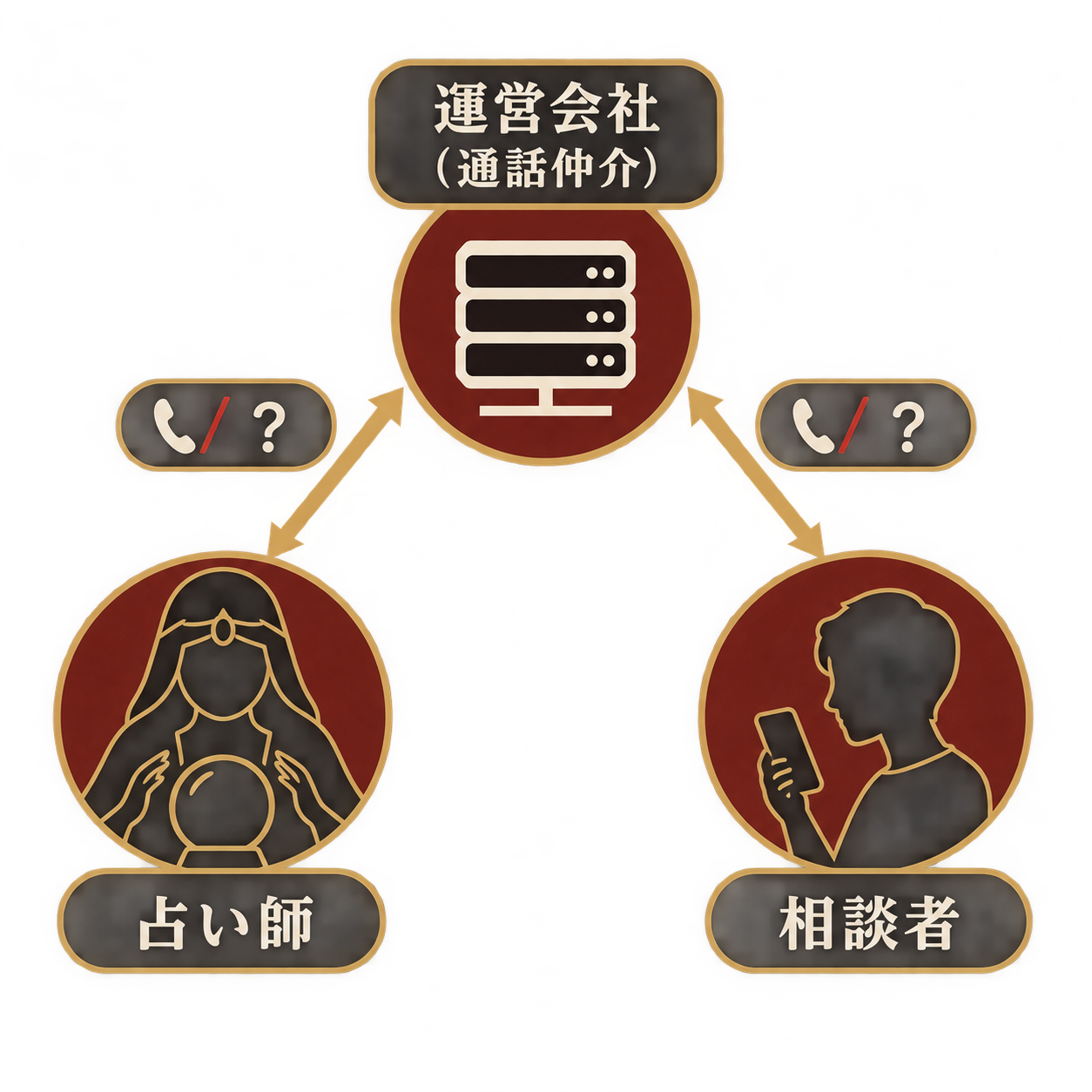 運営会社が占い師と相談者の通話を仲介し、互いの電話番号を知らないまま通話できる仕組みを示す図。左に占い師、右に相談者、中央に運営会社のシステムを配置し、通話経路を矢印で表示。