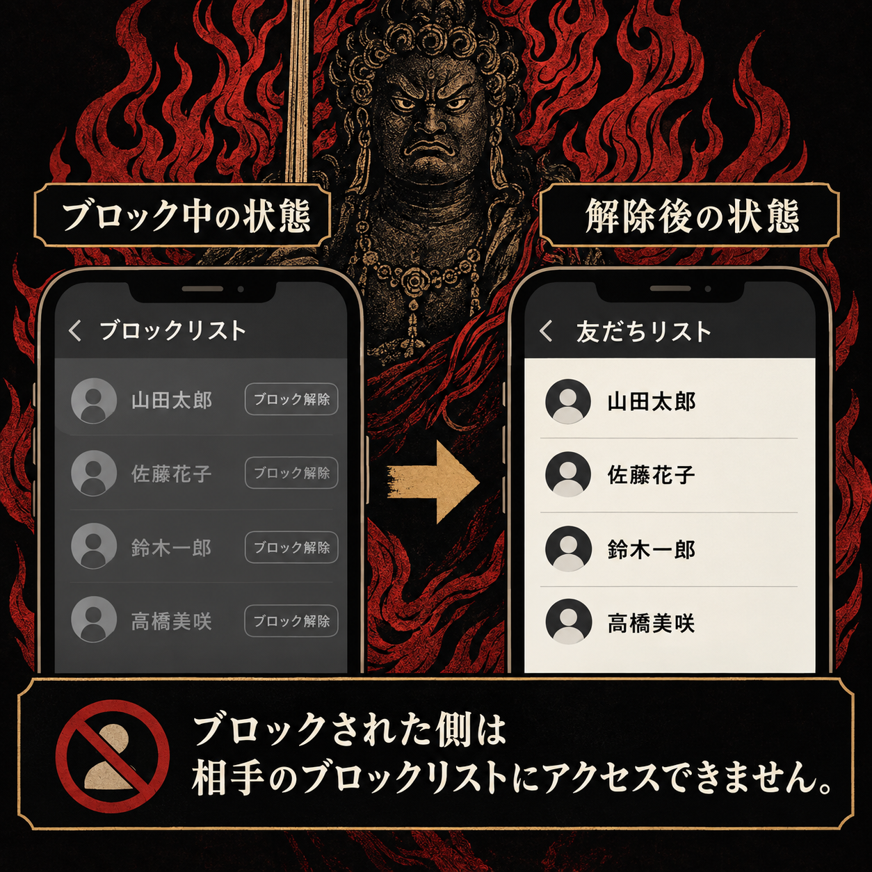 LINEのブロックリスト画面でブロック解除ボタンを押すと友だちリストに戻る。ブロックした側の画面遷移を示す図解。相手側からは操作できない。