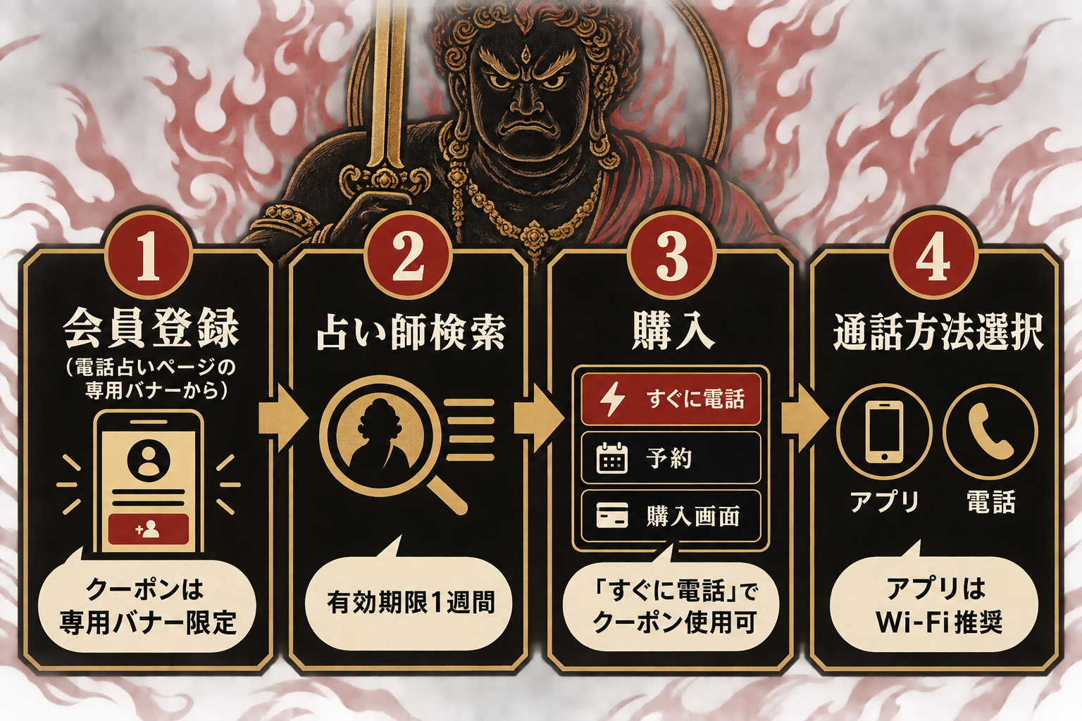 ココナラ電話占い利用フロー。会員登録→占い師検索→購入選択→通話方法の4ステップ。各ステップにクーポン条件と注意点を記載。