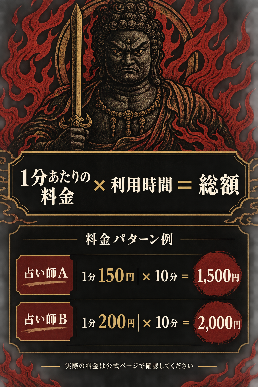 ヴェルニの鑑定料金の計算方式を示す図。計算式と、占い師ごとの料金パターン2例を比較表で表示。占い師Aと占い師Bの1分料金が異なれば、10分の利用時間でも総額が1,500円と2,000円に変わることを示す。