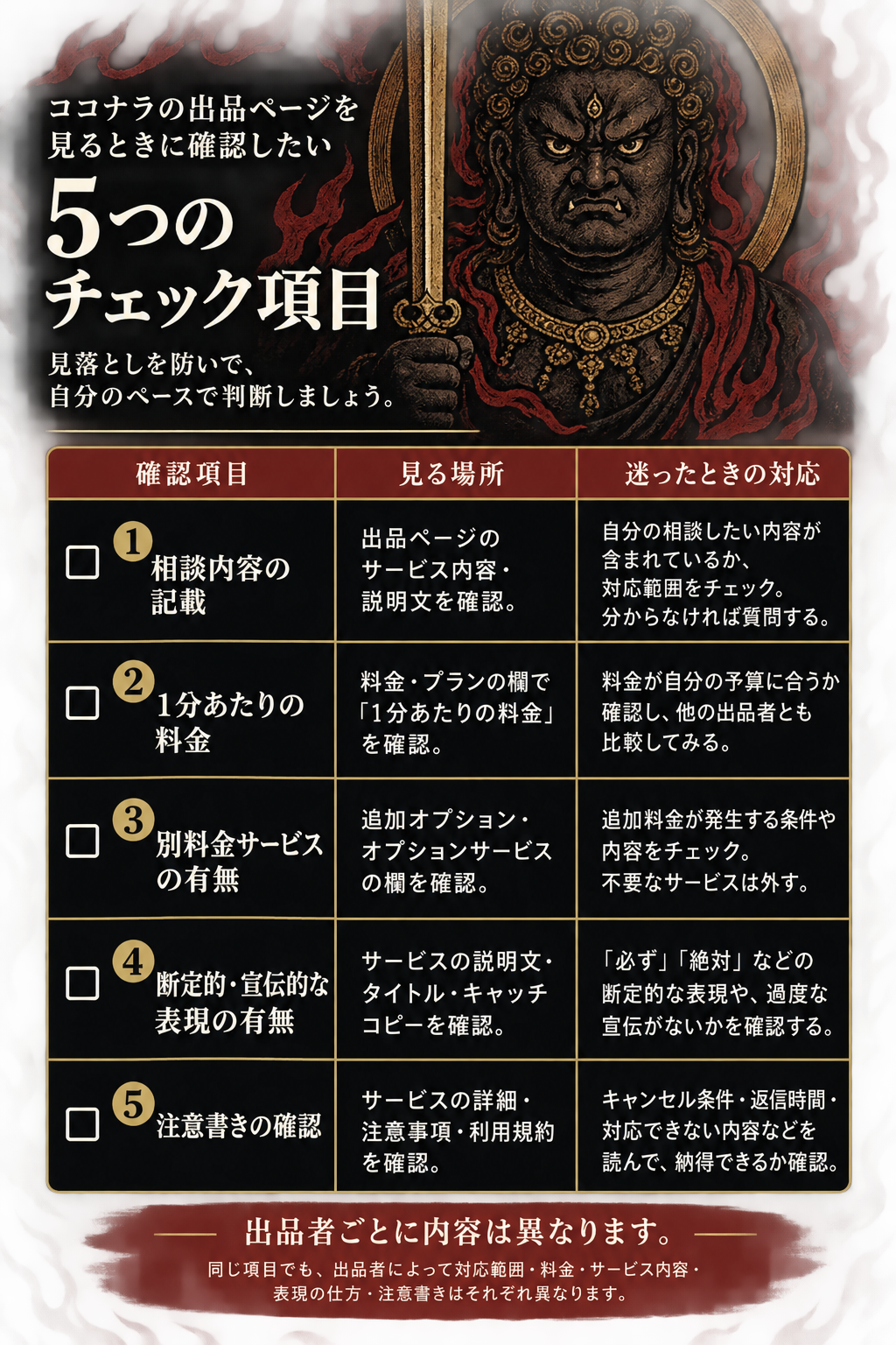 出品ページ確認チェックリスト。① 相談内容の記載（霊障相談・霊視鑑定を扱うか / プロフィール欄 / メッセージで事前確認）、② 1 分あたりの料金（100〜500 円の 20 円刻み / 価格欄 / 正確に記録）、③ 別料金サービス（浄霊等の追加料金 / 有料オプション欄 / 具体的な価格・条件を確認）、④ 表現（「根本解決」など過度な断定 / プロフィール・説明文 / 慎重に判断）、⑤ 注意書き（効果保証なし・医療助言ではない旨 / 説明欄下部 / 確認）。出品者ごとに条件が異なるため、判断は個別に実施する。