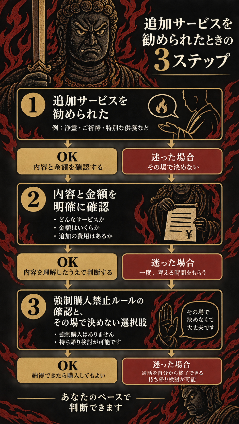 追加料金判断フロー。通話中に追加サービス提案→ STEP1: 内容と金額を確認（何のサービスか、価格は、提供条件は明確か）→ STEP2: 強制購入禁止を確認（有料オプション購入の強制は禁止、困ったときはヘルプを参照）→ STEP3: その場で決めない（通話は購入者側からも終了可能、持ち帰り検討する、医療・生活面の不安は別窓口へ）。各判断で読者が落ち着いて選択できることを強調。