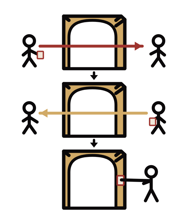 形代を持って碑の表から裏へくぐり、次に裏から表へくぐった後、形代を碑に貼る参拝作法を示す模式図